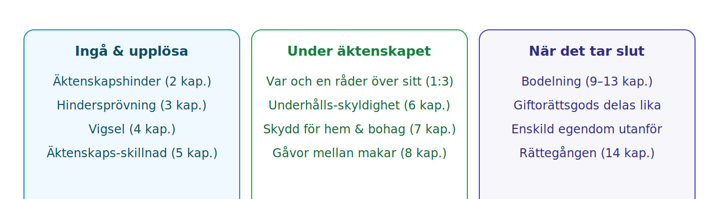 Äktenskapsbalkens innehåll kan delas in i tre led: att ingå och upplösa äktenskapet, förhållandena under äktenskapet och den ekonomiska uppgörelsen när det upplöses.