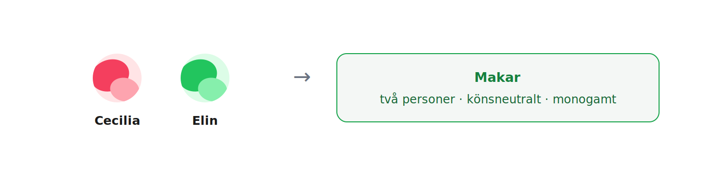 Äktenskap ingås mellan två personer, oavsett kön, och de blir därmed makar i balkens mening.
