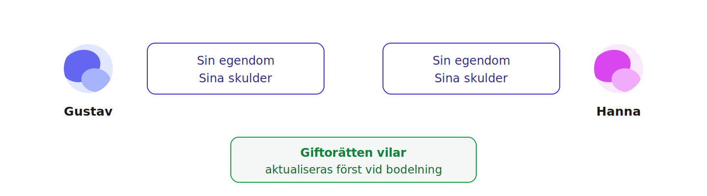 Under äktenskapet råder egendomsskillnad: var och en råder över sin egendom och svarar för sina skulder. Giftorätten realiseras först vid bodelning.