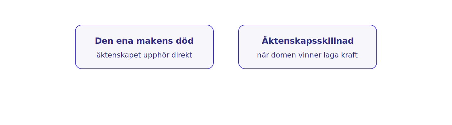 Ett äktenskap upplöses endast genom den ena makens död eller genom äktenskapsskillnad.