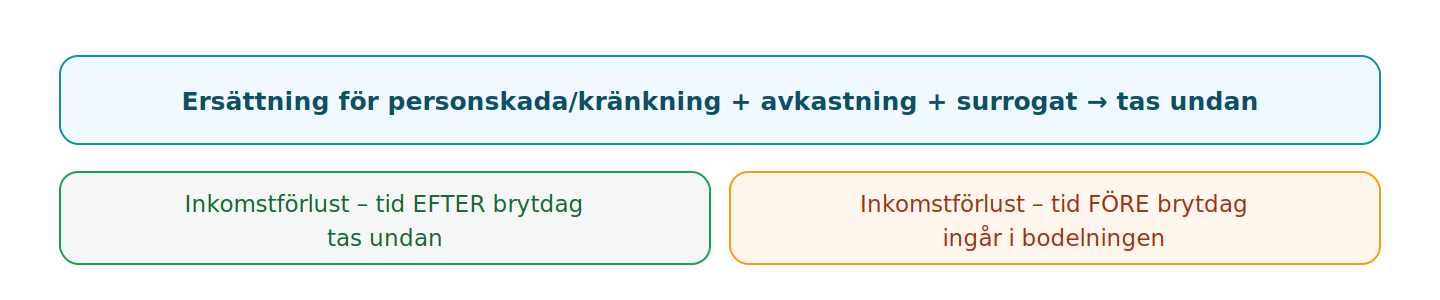 Själva person-/kränkningsersättningen tas undan; inkomstförlustdelen delas för tiden före brytdagen.