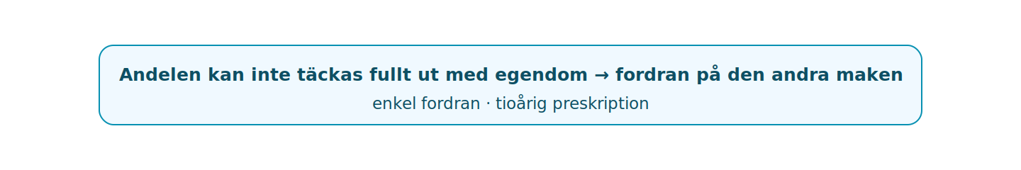 Räcker inte egendomen till andelen uppkommer en kvarstående fordran.
