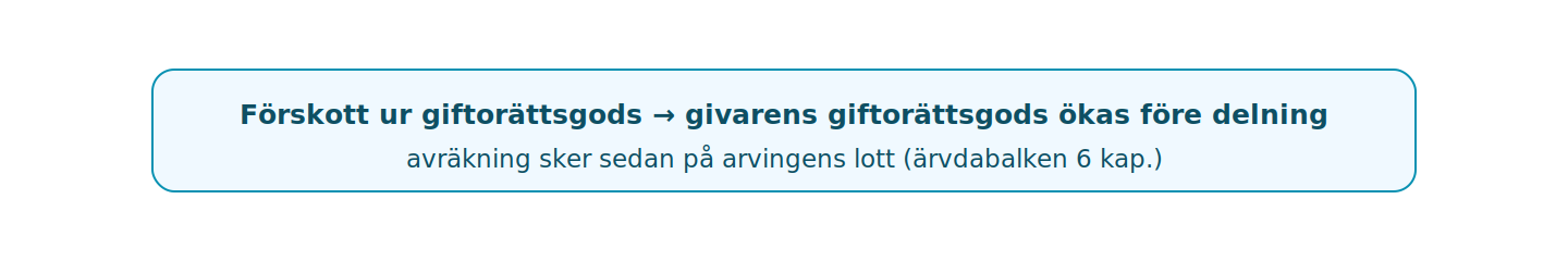 Endast vid dödsfallsbodelning; förskott ur giftorättsgods återförs innan sammanläggningen.