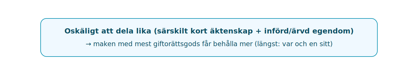 Skevdelning är en enkelriktad undantagsregel till förmån för den make som har mest giftorättsgods.