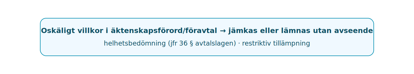Enda jämkningsregeln som kan föra över egendom mellan makarna – men tröskeln är hög.