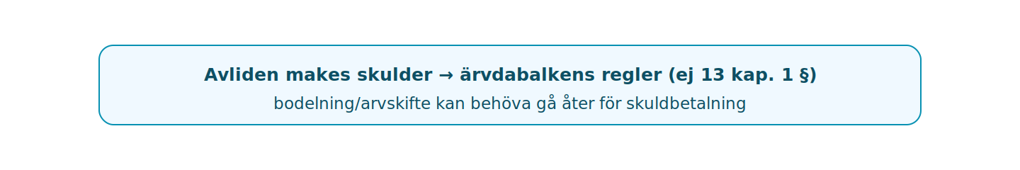 Vid dödsfall styr ärvdabalken; efterlevandes eftergift ger arvingarna ett solidariskt ansvar.