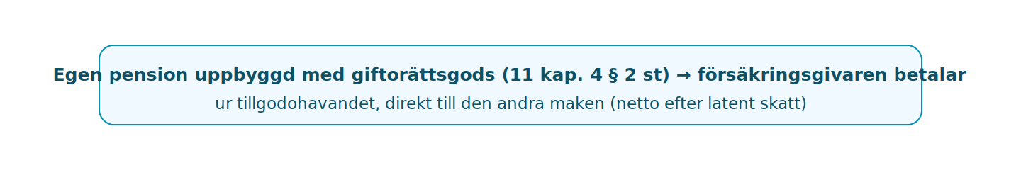 Samma skydd som vid gåva, men riktat mot försäkringsgivaren/pensionssparinstitutet.
