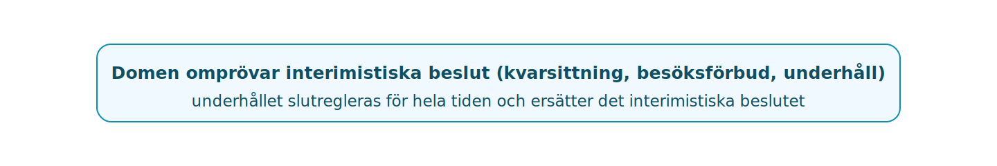 Vid den slutliga domen görs upp med de provisoriska besluten.