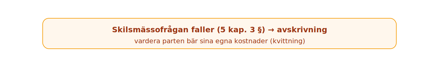 Faller skilsmässofrågan avskrivs målet och kostnaderna kvittas.
