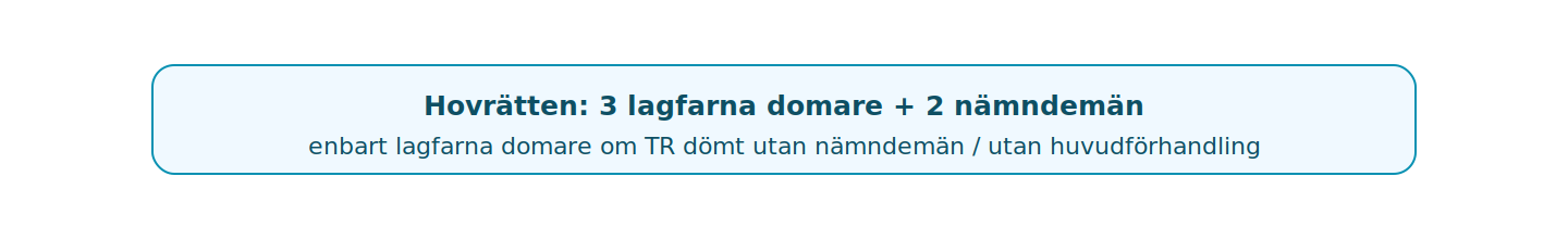Nämndemannamedverkan i hovrätten speglar tingsrättens sammansättning.