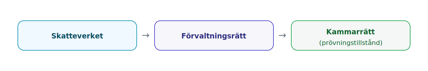 Instansordningen för hindersprövningsbeslut; forumet bygger på folkbokföring.