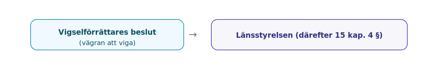En vägran att viga kan överklagas till länsstyrelsen.