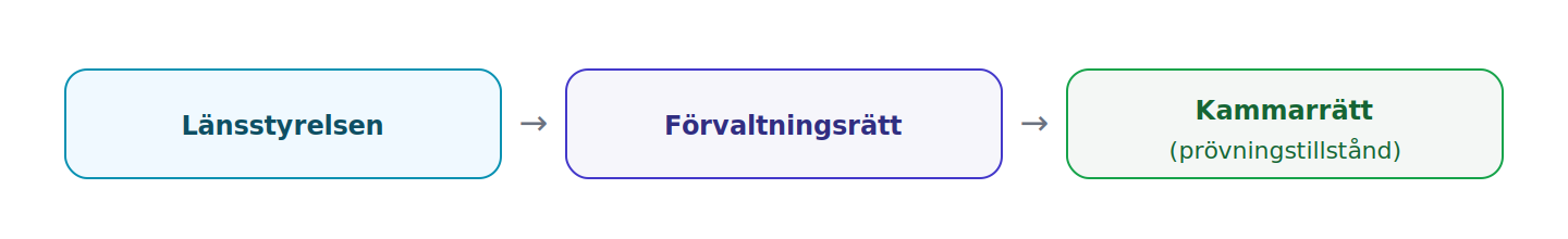 Länsstyrelsens vigselbeslut prövas av allmän förvaltningsdomstol.