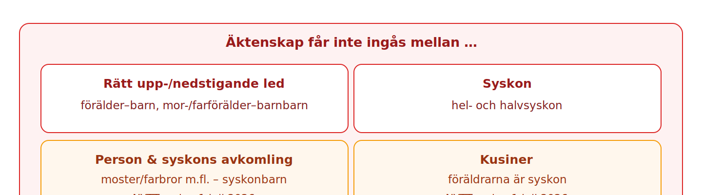 Adoptivförhållanden jämställs med släktskap. Sedan den 1 juli 2026 saknas möjlighet till dispens.