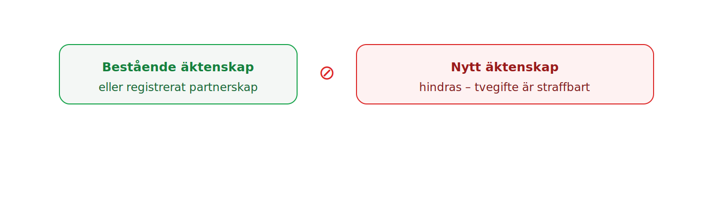 Ett bestående äktenskap eller partnerskap hindrar nytt äktenskap tills det tidigare upplösts.