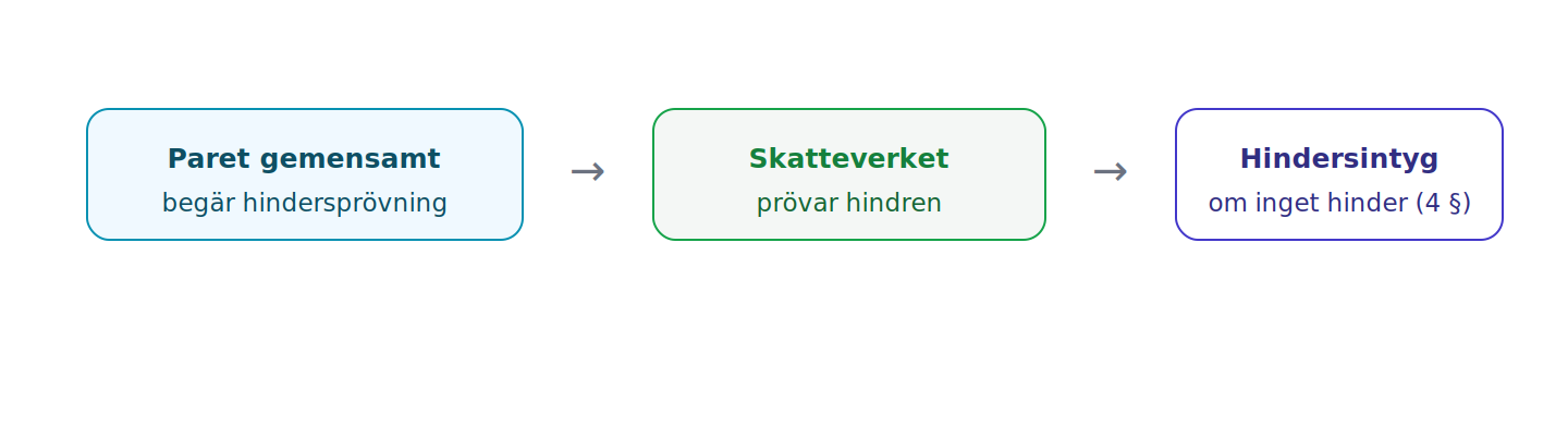 Hindersprövningen görs av Skatteverket på gemensam begäran av paret.