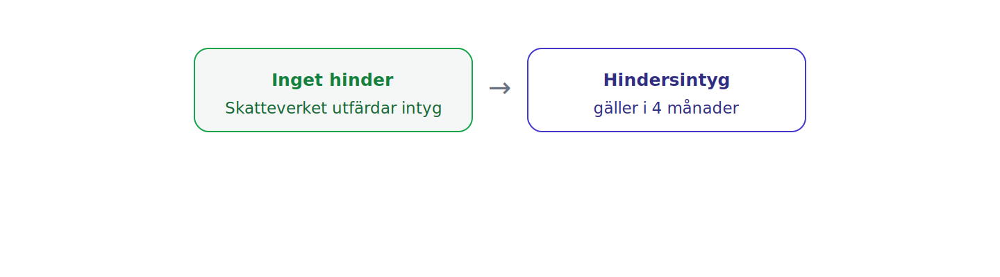 Ett hindersintyg utfärdas när inget hinder föreligger och gäller i fyra månader (4 kap. 5 §).