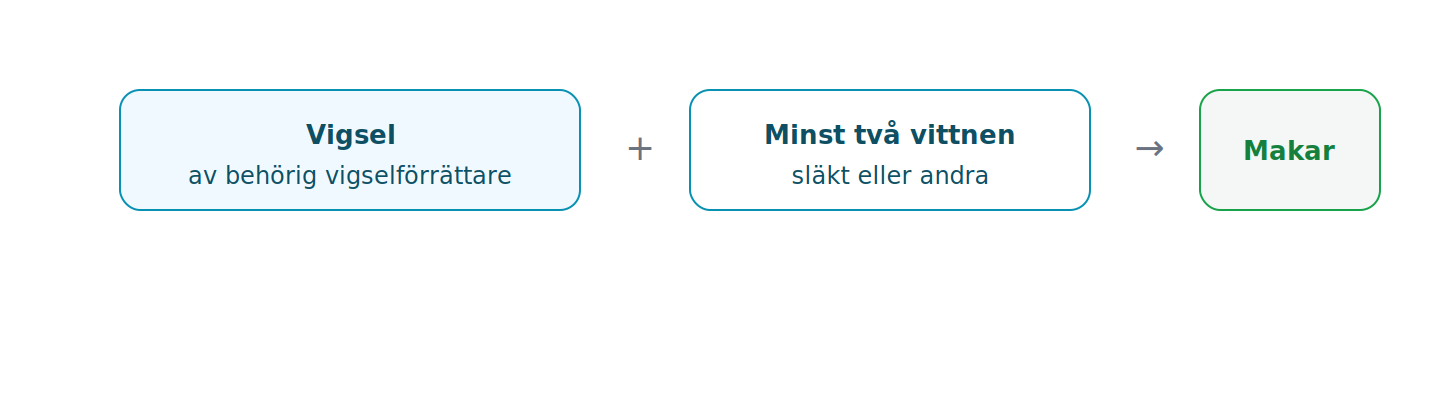 Äktenskap ingås genom vigsel inför minst två vittnen.