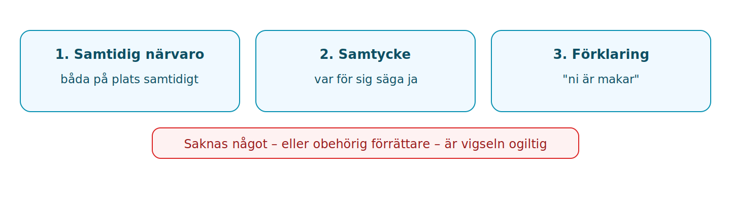 De tre konstitutiva momenten. Brister ett av dem, eller var förrättaren obehörig, är vigseln ogiltig.