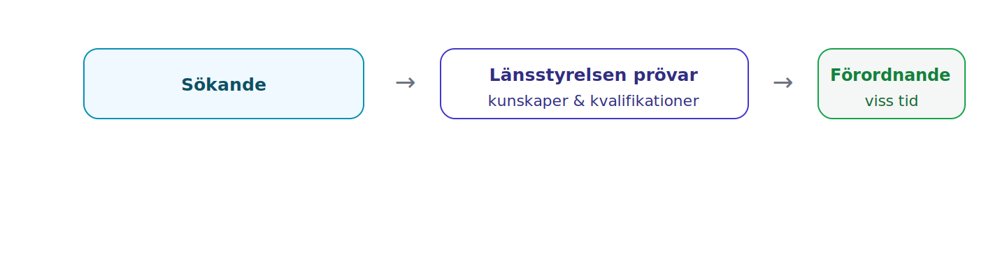 Länsstyrelsen prövar lämplighet och kunskaper och förordnar för viss tid.