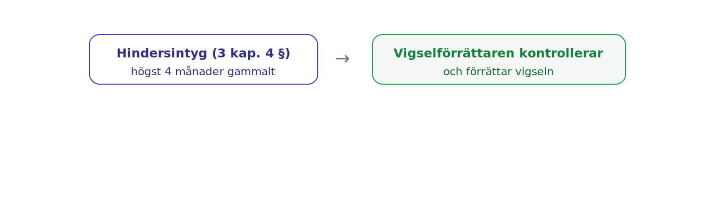 Vigselförrättaren ska förvissa sig om att giltig hindersprövning skett inom fyra månader.