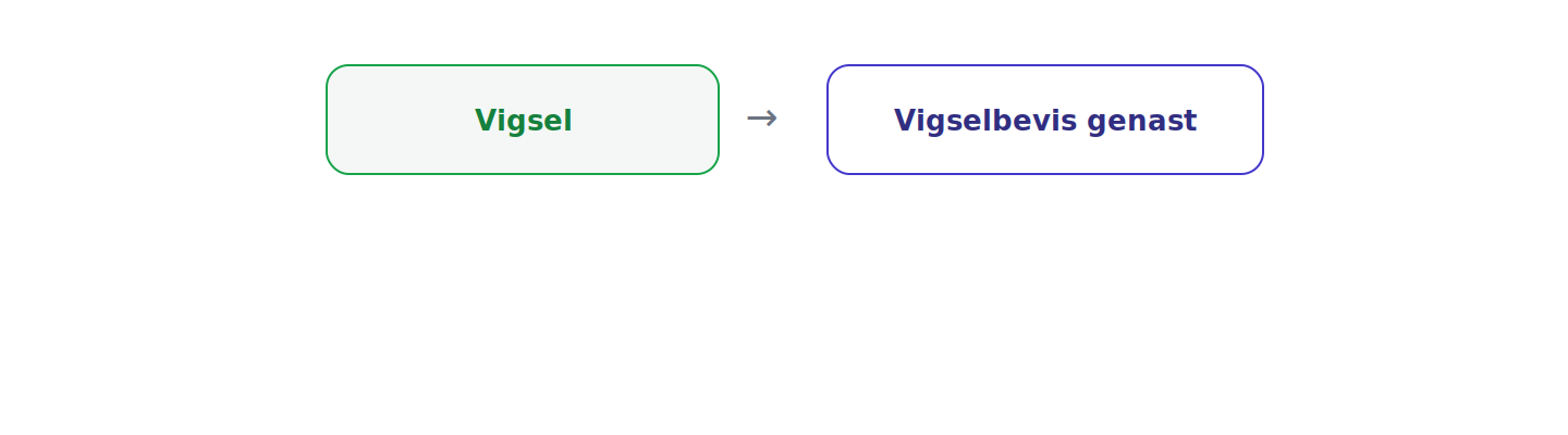 Makarna får genast ett bevis om vigseln.