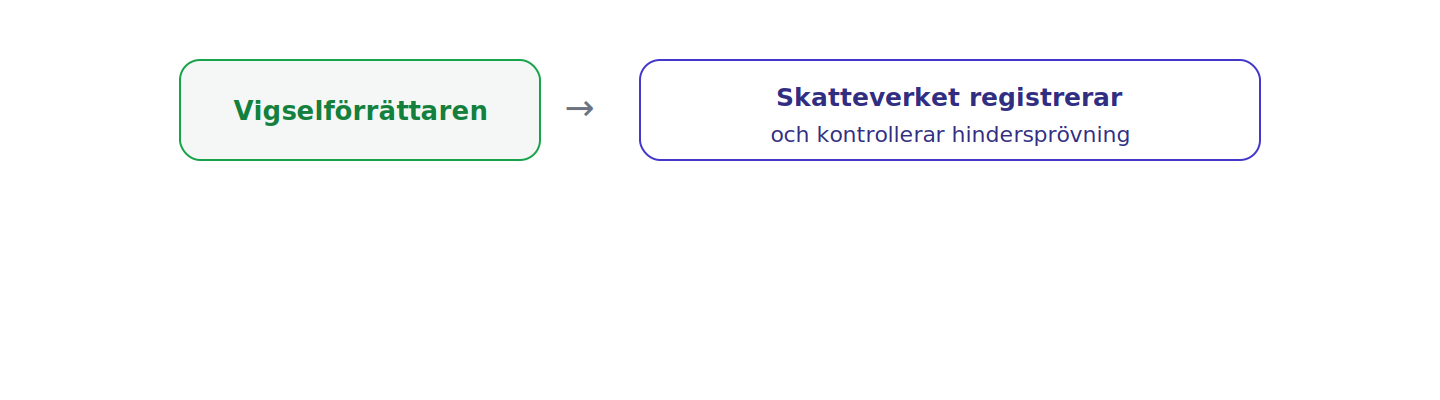 Vigseln registreras via underrättelse till Skatteverket, som gör en efterkontroll.