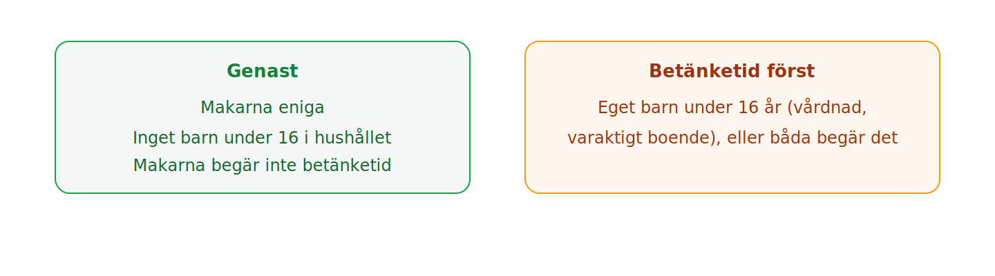 Vid enighet: skilsmässa genast, om inte ett eget barn under 16 år varaktigt bor hos en make eller båda begär betänketid.