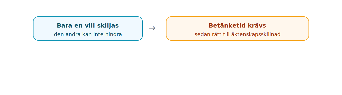 Enligt denna paragraf krävs betänketid (om inte 4 eller 5 § är tillämplig), men rätten till skilsmässa kan inte hindras.