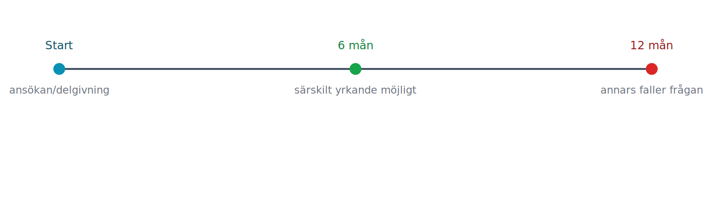 Skilsmässa kan begäras efter sex månader; sker det inte inom ett år faller frågan.