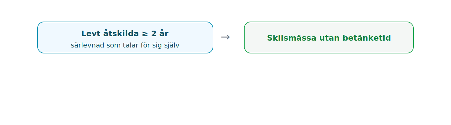 Minst två års särlevnad ger rätt till skilsmässa utan betänketid.