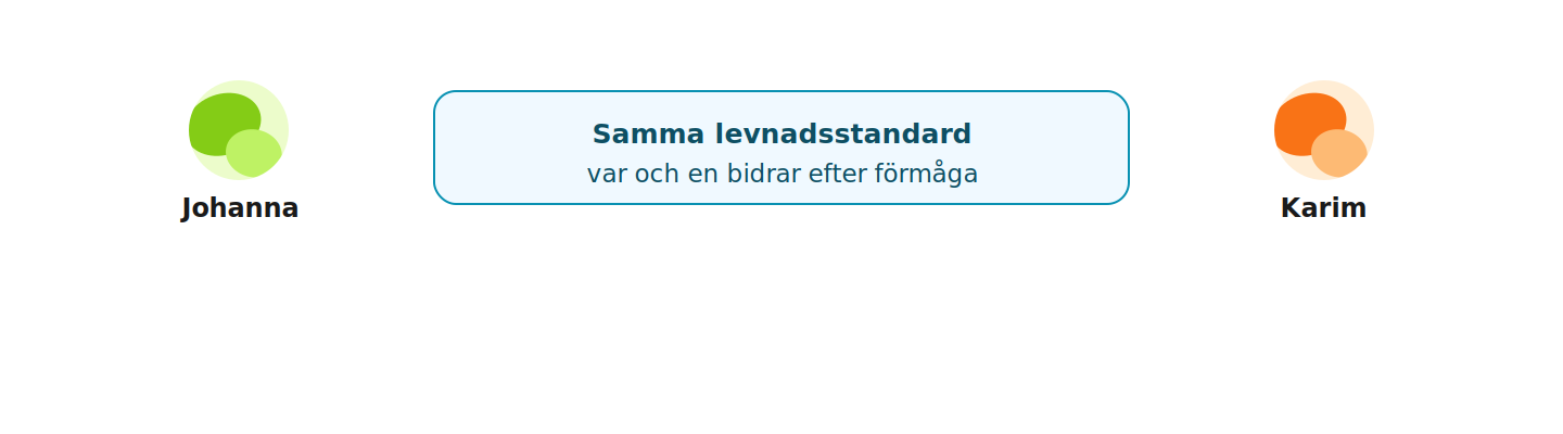 Makar bidrar var och en efter sin förmåga så att de kan leva på samma standard.