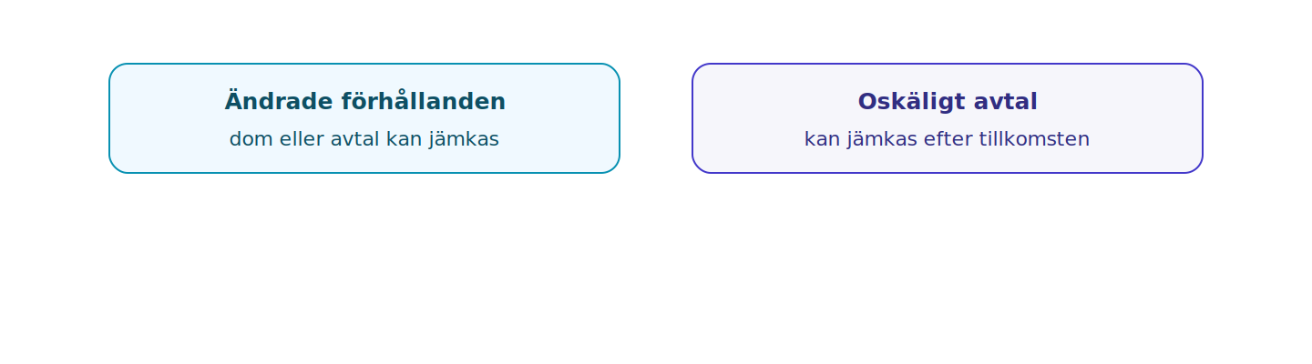 Underhåll kan jämkas vid ändrade förhållanden, och ett oskäligt avtal kan jämkas.