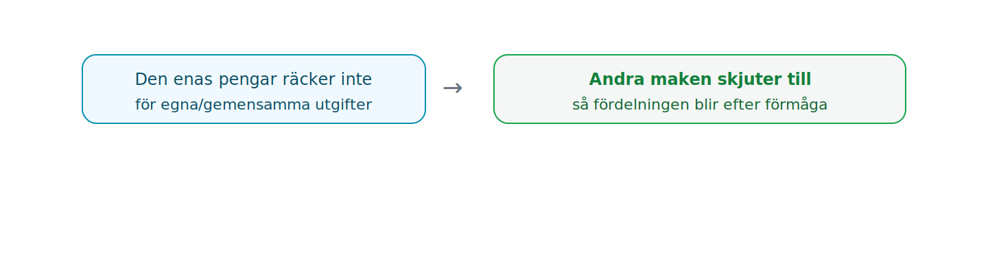 Räcker den enas medel inte till ska den andra skjuta till det som behövs.