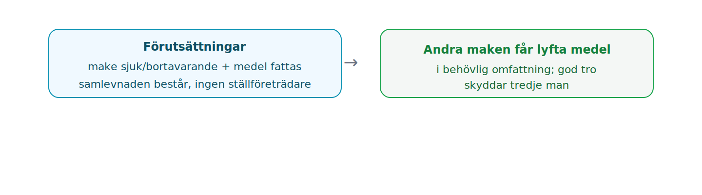 En begränsad behörighet att lyfta makens medel för familjens underhåll vid sjukdom eller bortavaro.