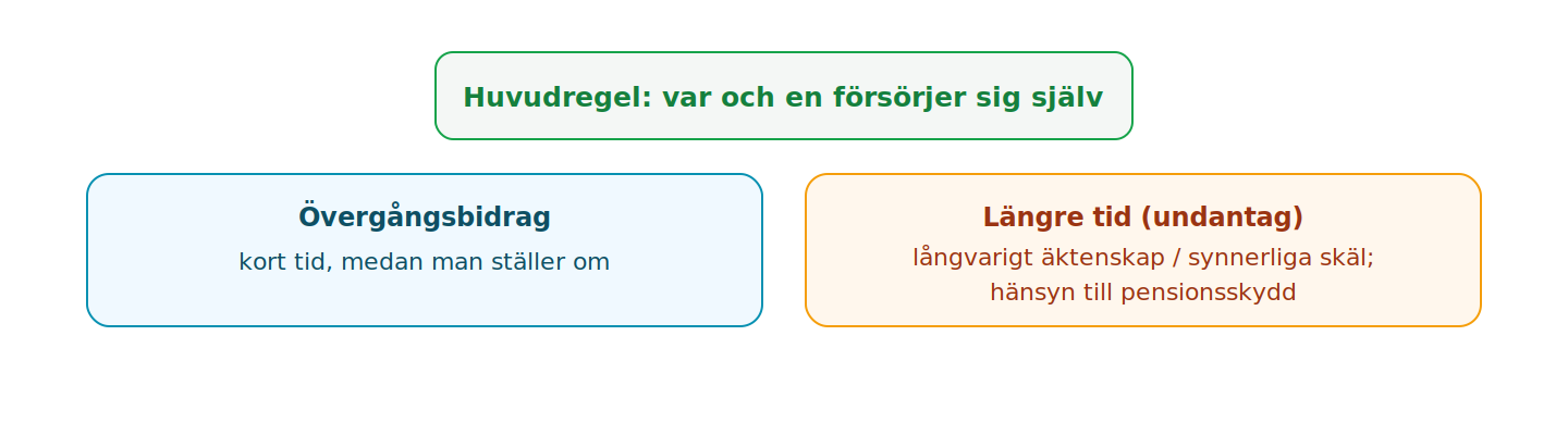 Efter skilsmässa är självförsörjning huvudregel; bidrag är undantag – oftast kort övergångsbidrag.