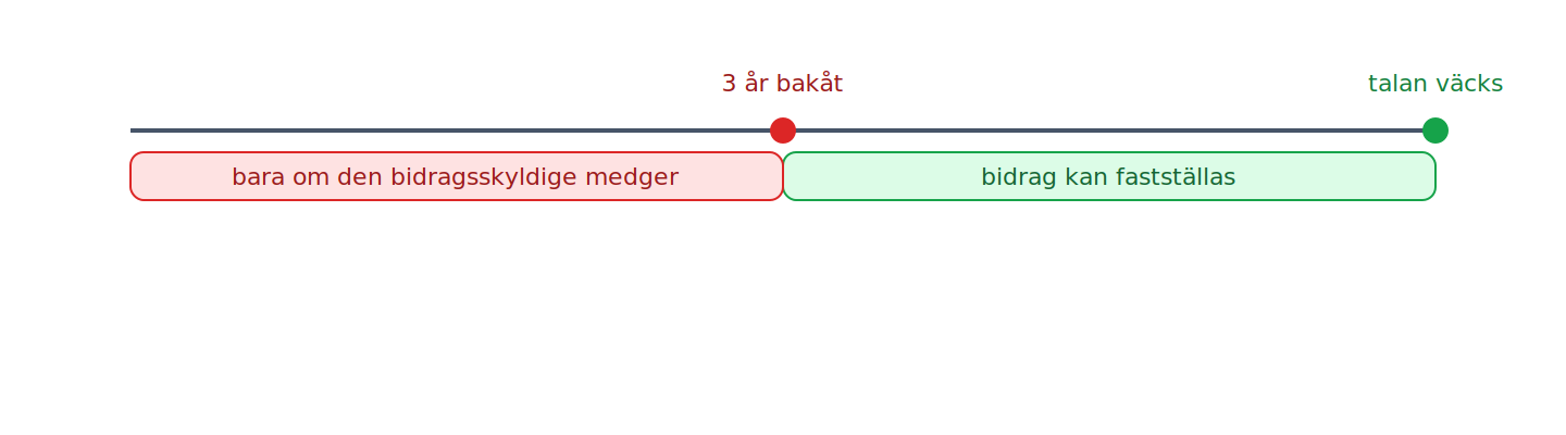 Underhållsbidrag kan fastställas för högst tre år tillbaka, om inte den bidragsskyldige medger mer.