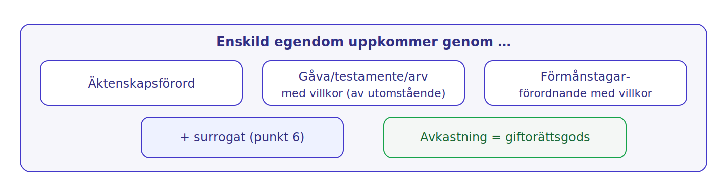 Enskild egendom kräver alltid en särskild grund; avkastningen är som utgångspunkt giftorättsgods.