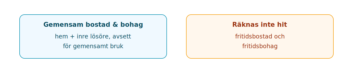Begreppet är oberoende av giftorätts-/enskild-indelningen och styr samtycke (5–9 §§) och övertaganderätt (11 kap. 8 §).