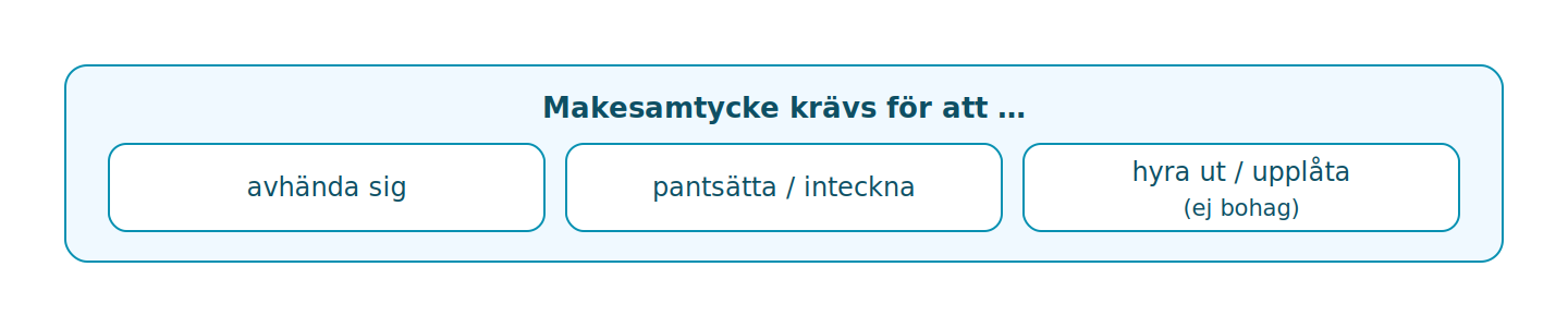 Skyddet avser gemensam bostad och bohag samt fast egendom som är giftorättsgods.