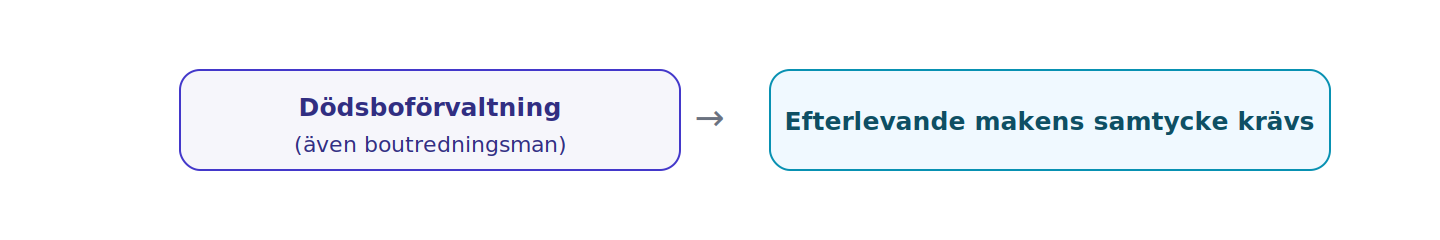 Skyddet för det gemensamma hemmet gäller även efter den ena makens död, till den efterlevandes förmån.