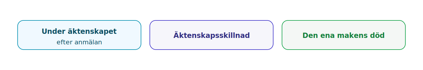 Bodelning delar giftorättsgodset; den kan i vissa fall underlåtas men kan förloras vid långvarig passivitet.