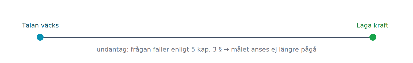 Målet pågår från talans väckande till laga kraft, med undantag när skillnadsfrågan faller.