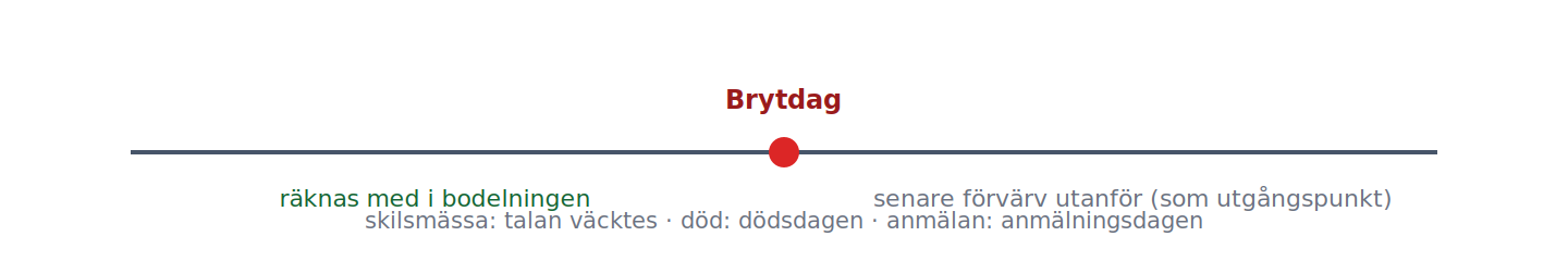 Egendomsförhållandena på brytdagen ligger till grund för bodelningen.