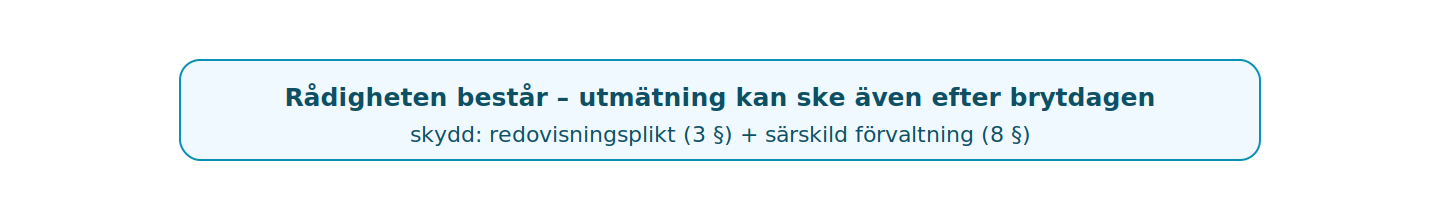 En makes ekonomiska självständighet mot borgenärerna upphör inte vid brytdagen.