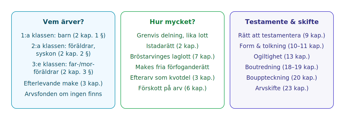 Ärvdabalken svarar på vem som ärver, hur mycket var och en får och hur boet utreds och skiftas – med den legala arvsordningen och efterlevande makes rätt som nav.