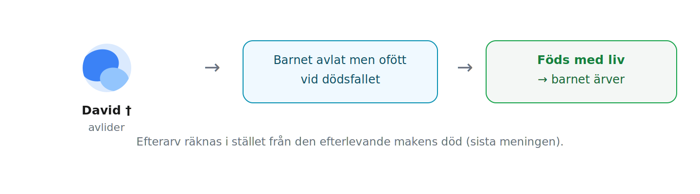Bara den som lever vid dödsfallet ärver – men ett barn som är avlat då och föds med liv ärver ändå.