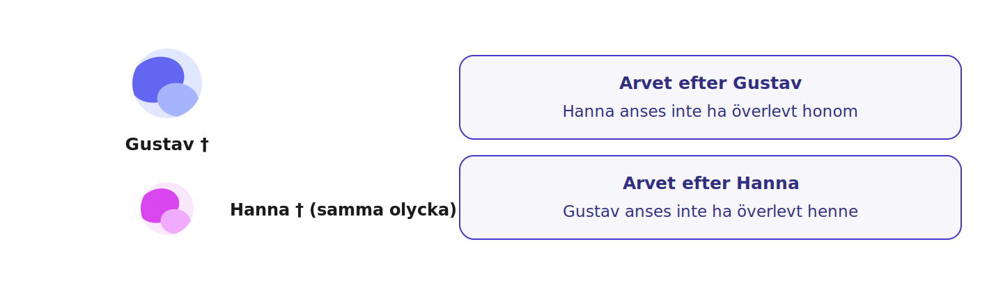 Kan ingen dödsordning bevisas behandlas var och en, vid det egna arvet, som om den andra avlidit först.