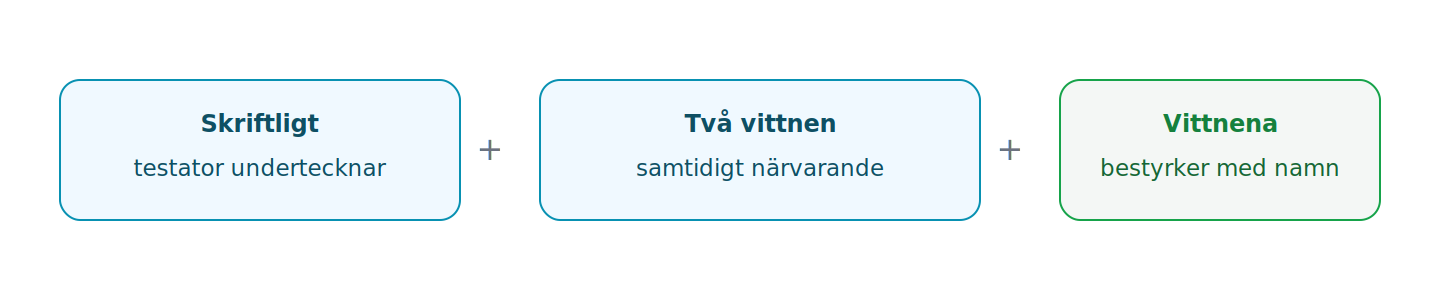 Ett ordinärt testamente kräver skriftlig form, testators underskrift i två vittnens samtidiga närvaro och vittnenas bestyrkande.