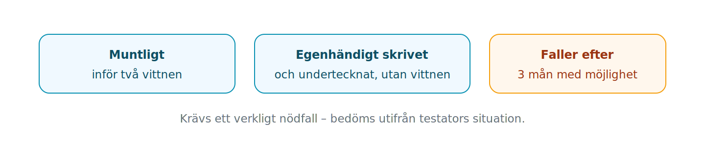 Vid sjukdom eller nödfall kan testamente göras muntligt inför två vittnen eller helt egenhändigt; det faller om testator sedan haft tre månaders möjlighet till ordinärt testamente.